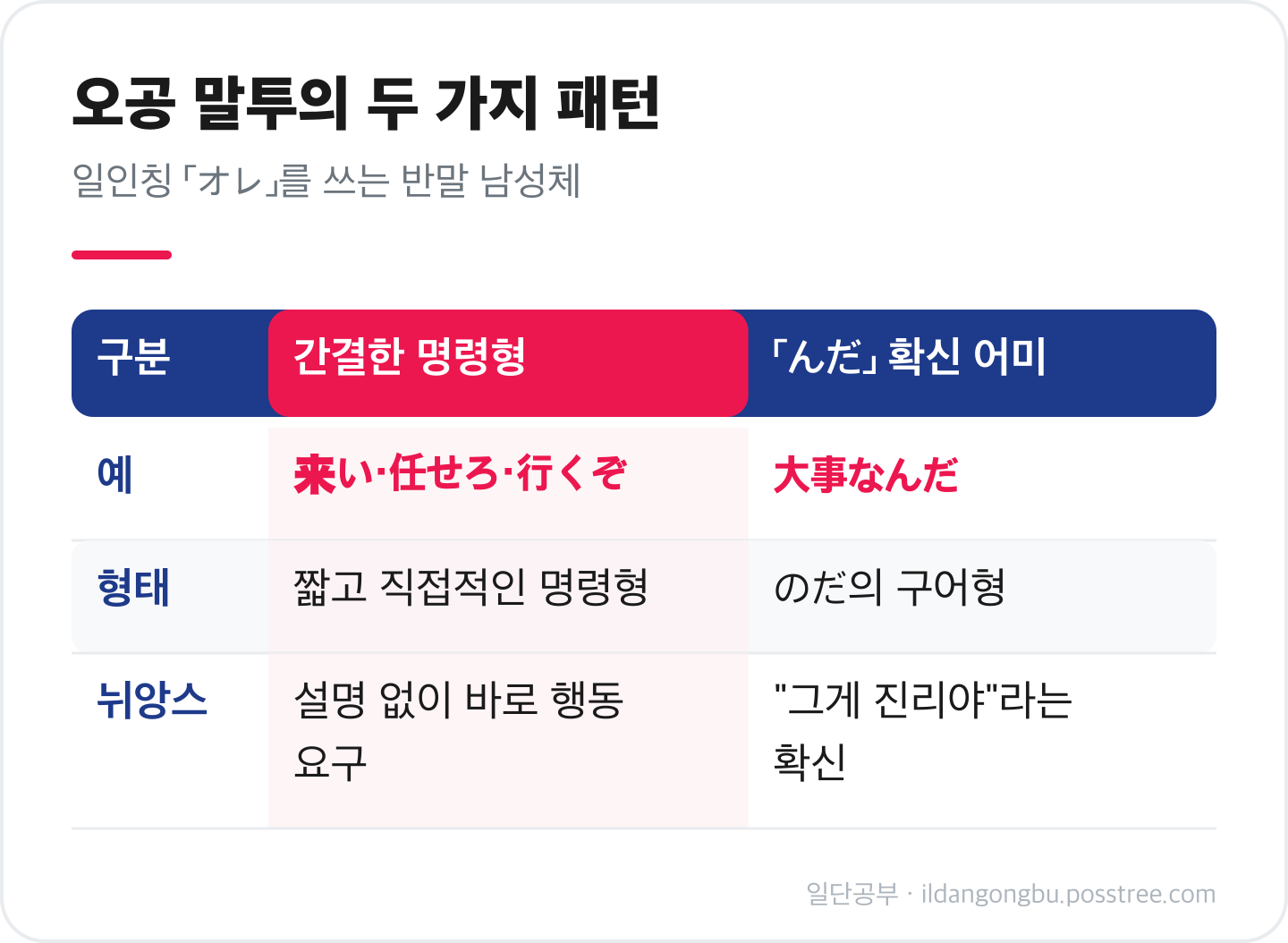 오공 말투의 간결한 명령형과 んだ 확신 어미를 예·형태·뉘앙스로 비교한 표